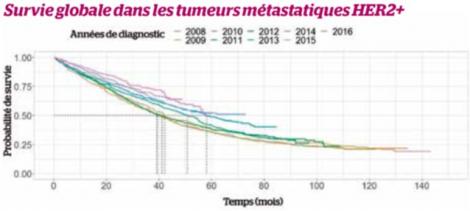 Figure 1. Survie globale ajustée des femmes atteintes de cancer du sein métastatique HER2+ dans la cohorte française ESME par années de diagnostic (1)
