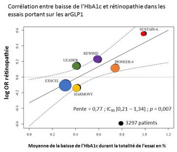 Corrélation entre baisse de l’HbA1c et rétinopathie dans les essais portant sur les arGLP1